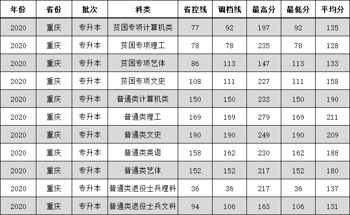 2020年重庆移通学院专升本分数一览表